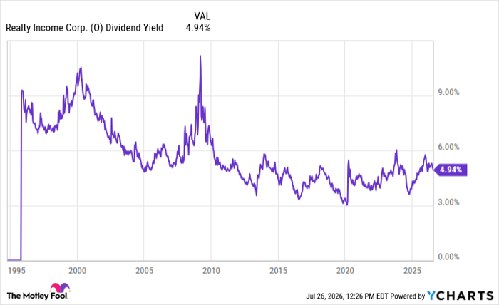 O Dividend Yield Chart