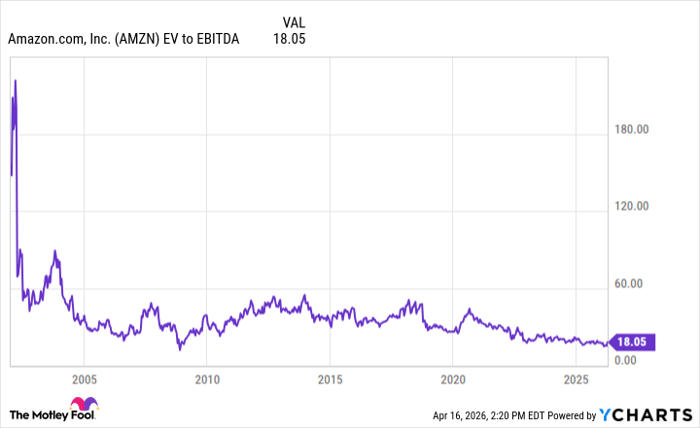 AMZN EV to EBITDA Chart