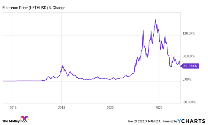 Ethereum Price Chart