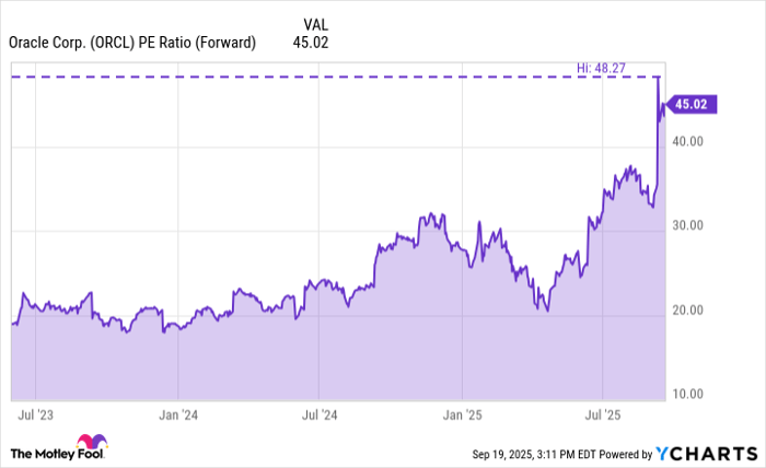 ORCL PE Ratio (Forward) Chart
