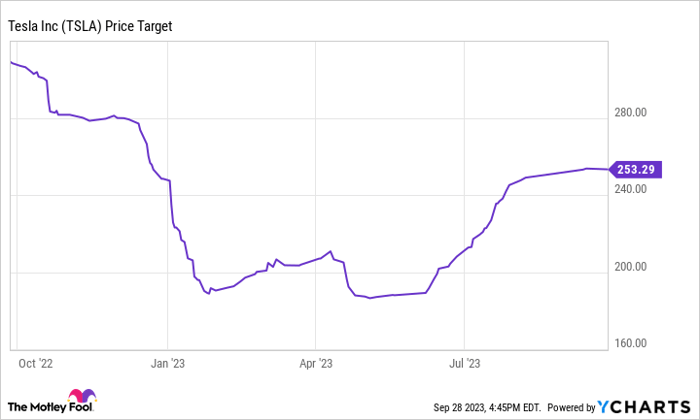 TSLA Price Target Chart