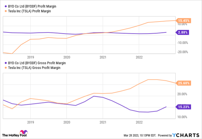 BYDDF Profit Margin Chart