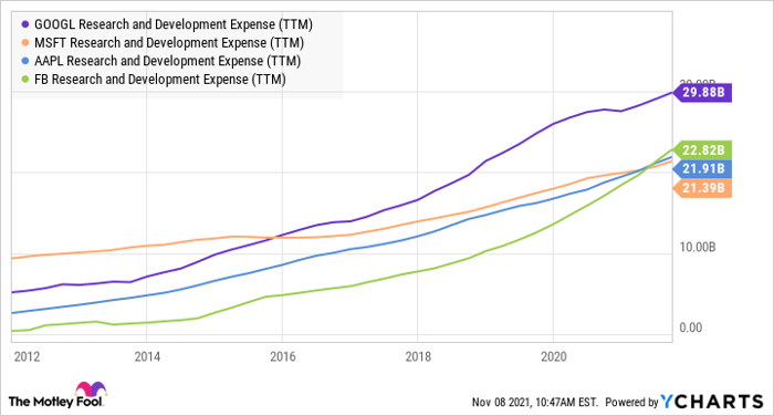 Chart showing rise in R&D for several tech companies, including Alphabet, since 2012.