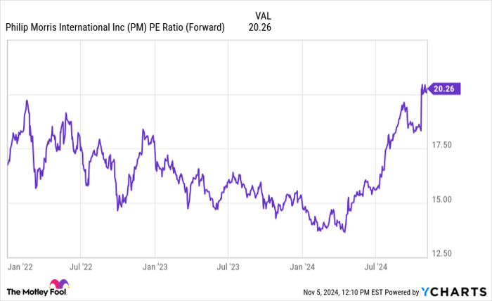 PM PE Ratio (Forward) Chart