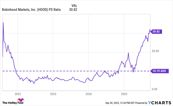 HOOD PS Ratio Chart
