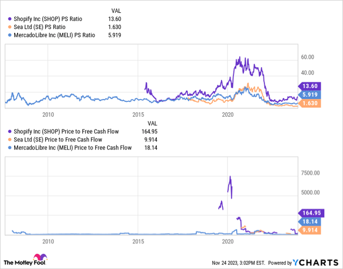 SHOP PS Ratio Chart