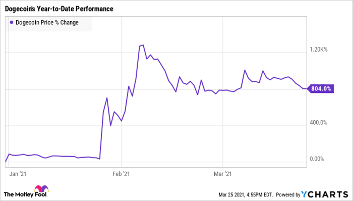 Is Doge Cryptocurrency A Good Investment / Should You Invest In Dogecoin Here S What Experts Think Cnbctv18 Com : Its 130 percent gain in 2020 beat the s&p 500's 18 percent return by.