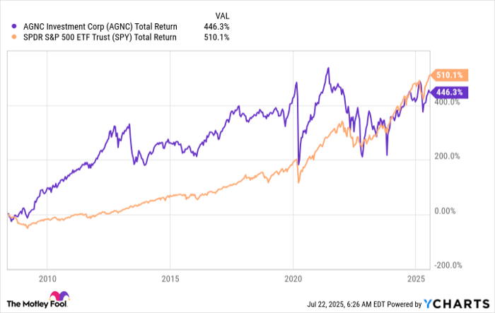 AGNC Total Return Level Chart