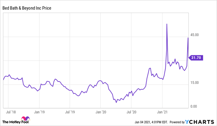 Bed bath & beyond deals stock price