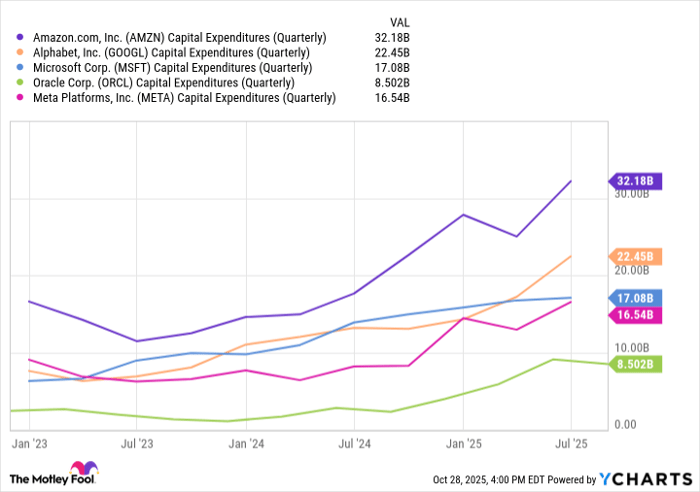 AMZN Capital Expenditures (Quarterly) Chart
