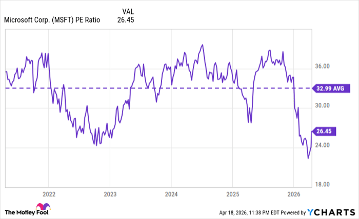 MSFT PE Ratio Chart