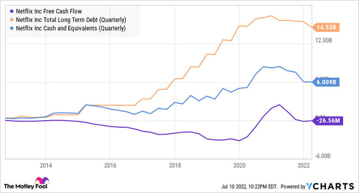 NFLX Free Cash Flow Chart.