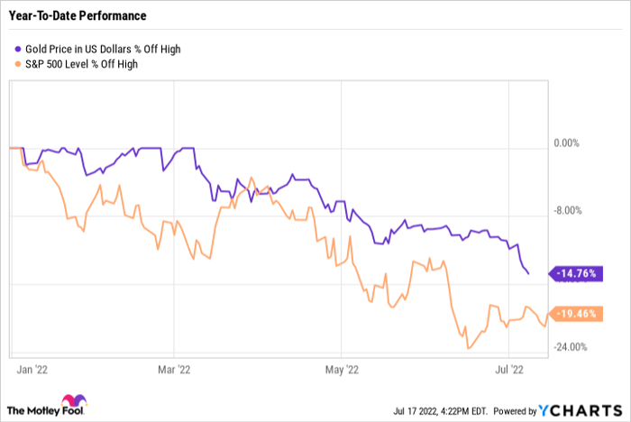 3 Reasons Why Gold Fell to a 52-Week Low but Could Be Worth Buying Now |  Nasdaq