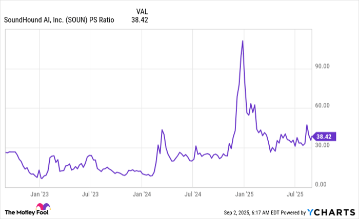 SOUN PS Ratio Chart