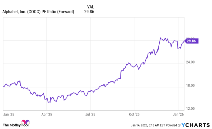 GOOG PE Ratio (Forward) Chart