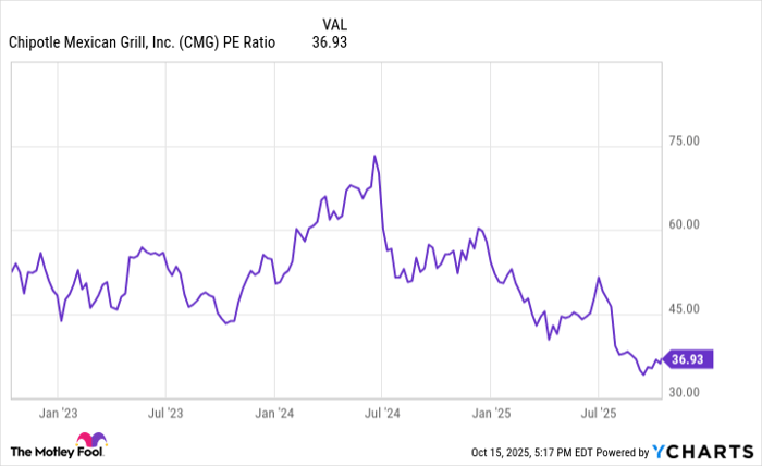 CMG PE Ratio Chart