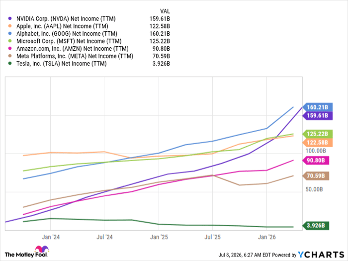 NVDA Net Income (TTM) Chart