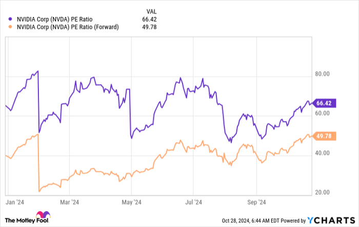 NVDA PE Ratio Chart