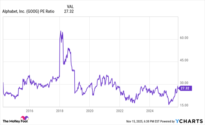 GOOG PE Ratio Chart