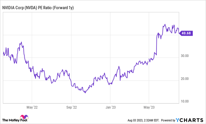NVDA PE Ratio (Forward 1y) Chart