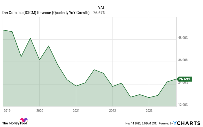 DXCM Revenue (Quarterly YoY Growth) Chart