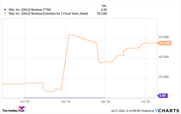 OKLO Revenue (TTM) Chart