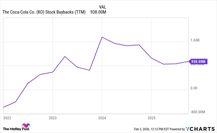KO Stock Buybacks (TTM) Chart