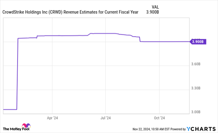 CRWD Revenue Estimates for Current Fiscal Year Chart