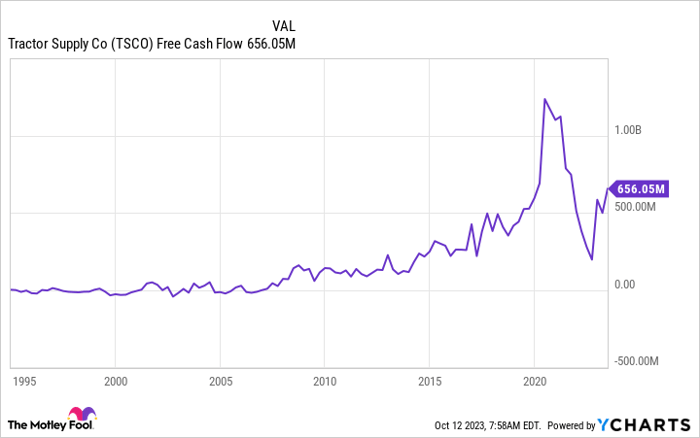 TSCO Free Cash Flow Chart