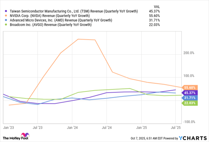 TSM Revenue (Quarterly YoY Growth) Chart