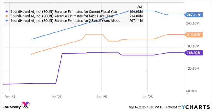 SOUN Revenue Estimates for Current Fiscal Year Chart