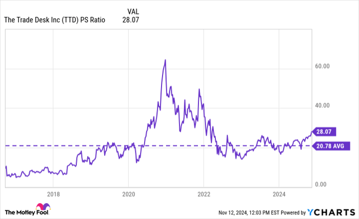 TTD PS Ratio Chart