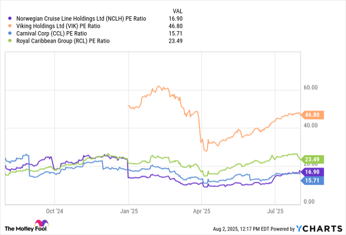 NCLH PE Ratio Chart