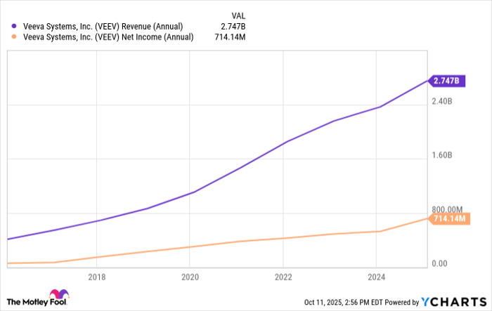 VEEV Revenue (Annual) Chart