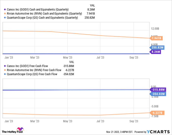 GOEV Cash and Equivalents (Quarterly) Chart