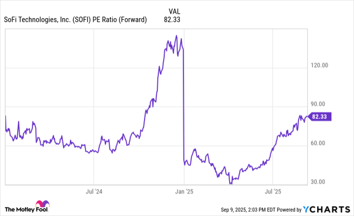 SOFI PE Ratio (Forward) Chart