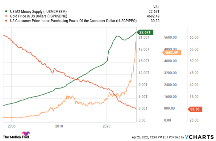 US M2 Money Supply Chart