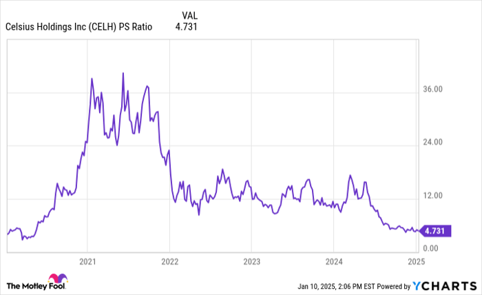 CELH PS Ratio Chart