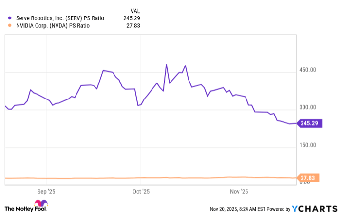 SERV PS Ratio Chart