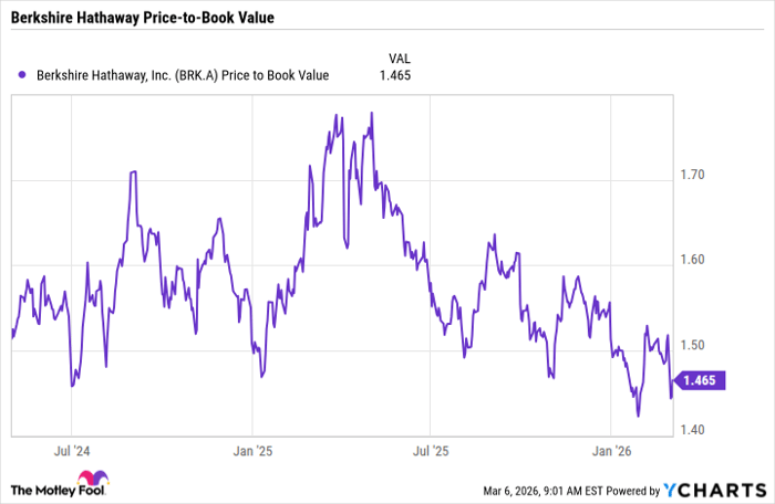 BRK.A Price to Book Value Chart