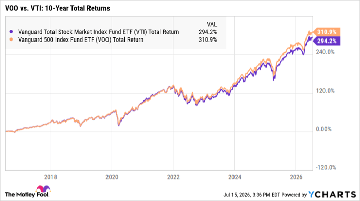 VTI Total Return Level Chart