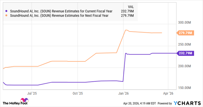 SOUN Revenue Estimates for Current Fiscal Year Chart