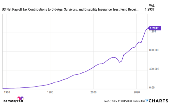 US Net Payroll Tax Contributions to Old-Age, Survivors, and Disability Insurance Trust Fund Receipts Chart