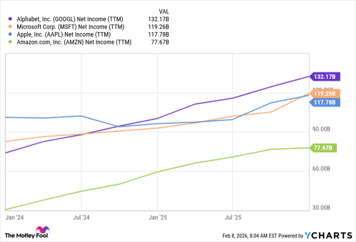 GOOGL Net Income (TTM) Chart