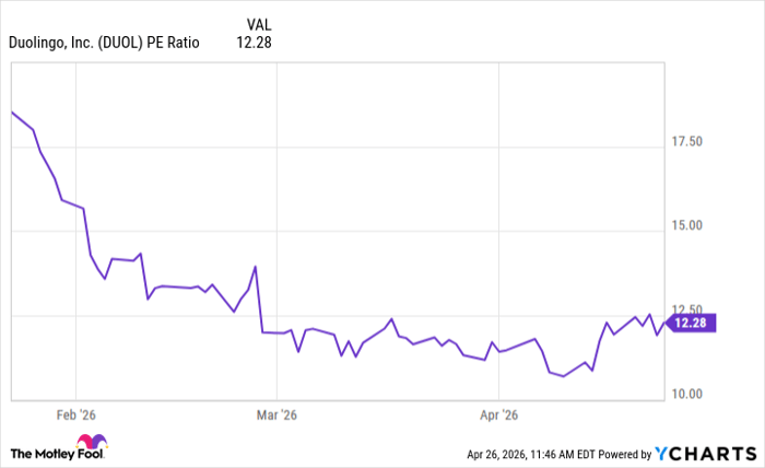 DUOL PE Ratio Chart