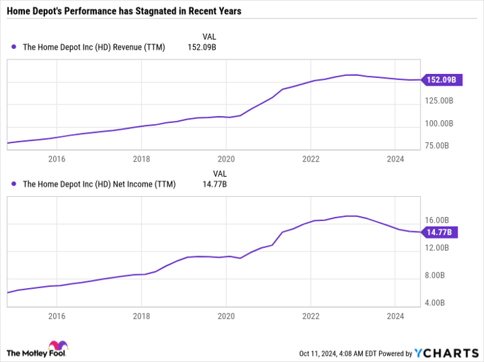 HD Revenue (TTM) Chart