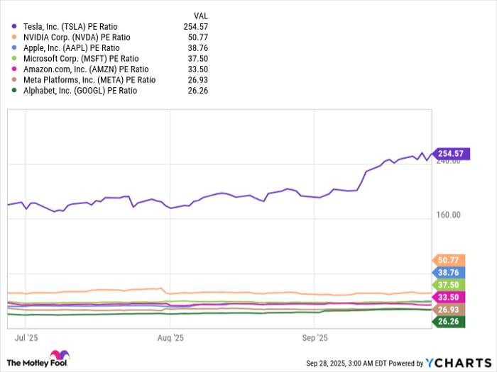 TSLA PE Ratio Chart