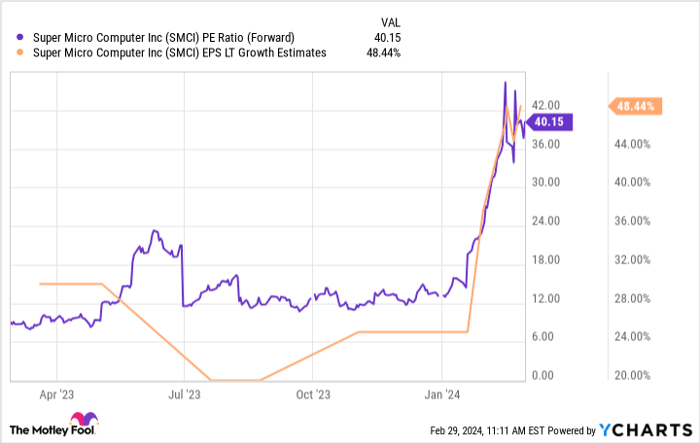SMCI PE Ratio (Forward) Chart