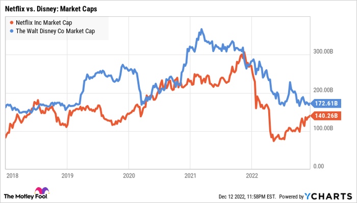 NFLX Market Cap Chart