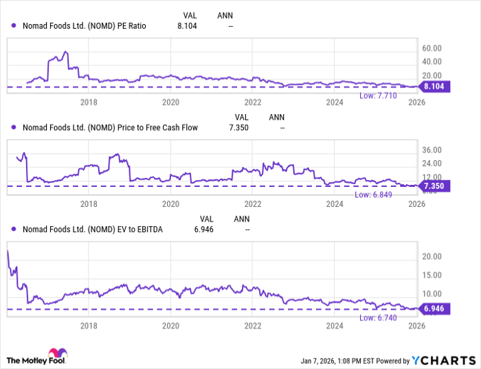 NOMD PE Ratio Chart